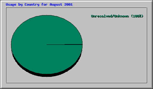 Usage by Country for August 2001