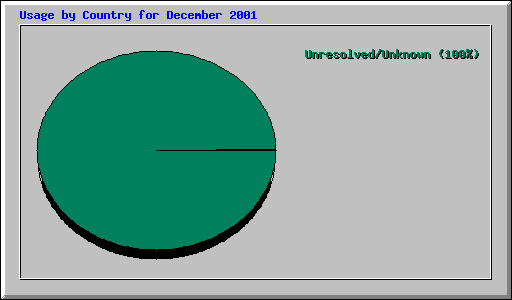 Usage by Country for December 2001