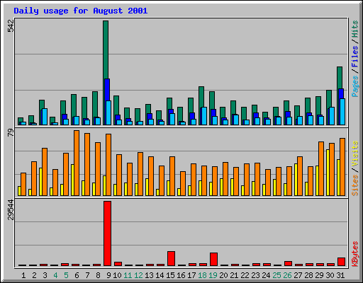 Daily usage for August 2001