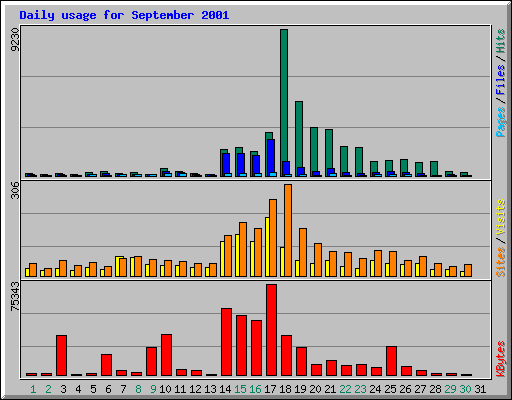 Daily usage for September 2001