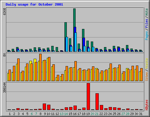 Daily usage for October 2001