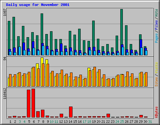 Daily usage for November 2001