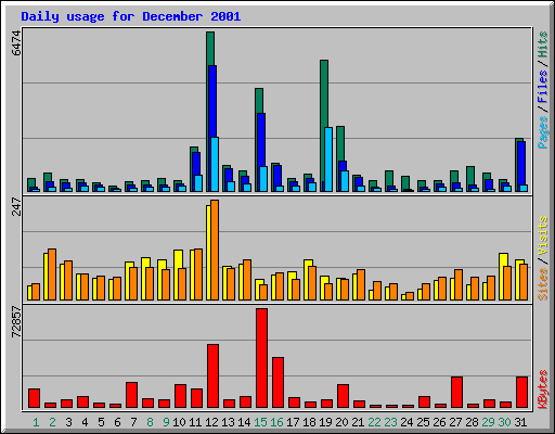 Daily usage for December 2001