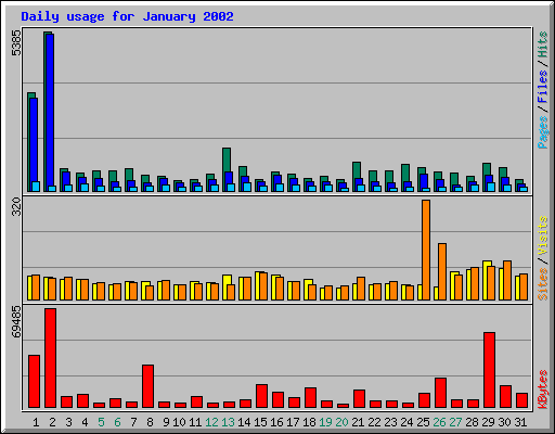 Daily usage for January 2002