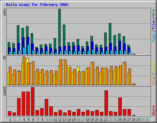 Daily usage for February 2002
