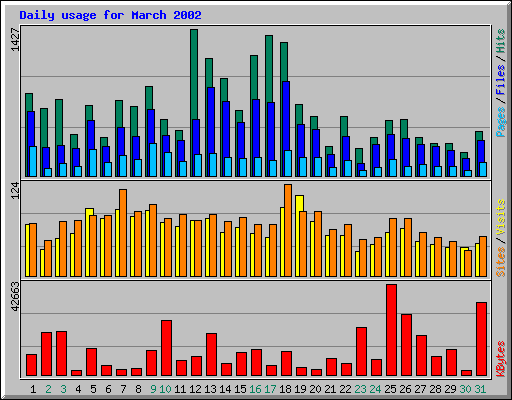 Daily usage for March 2002