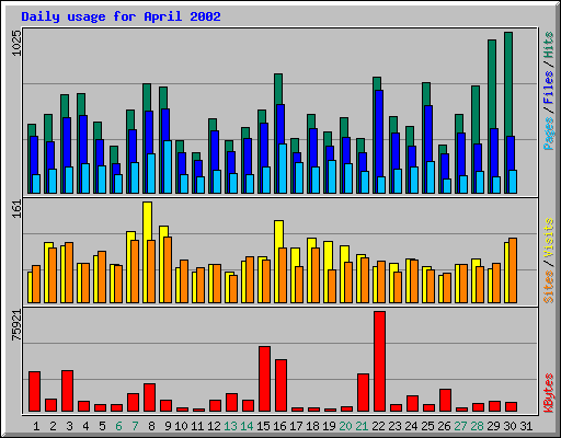 Daily usage for April 2002