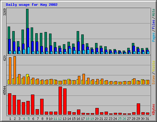 Daily usage for May 2002