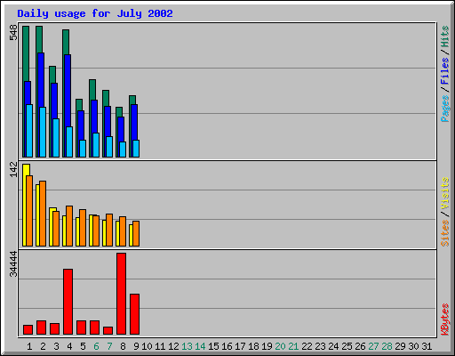 Daily usage for July 2002