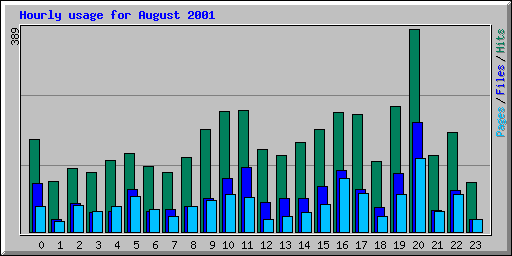 Hourly usage for August 2001