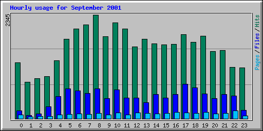 Hourly usage for September 2001