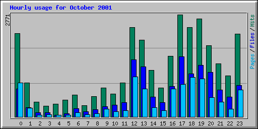 Hourly usage for October 2001