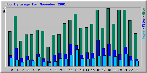 Hourly usage for November 2001