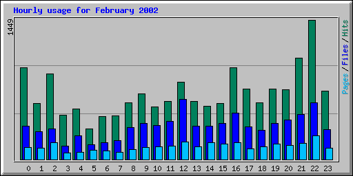 Hourly usage for February 2002