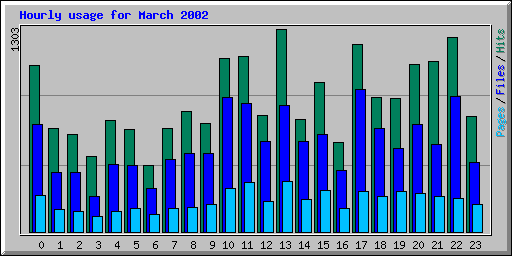 Hourly usage for March 2002