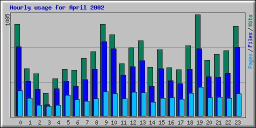 Hourly usage for April 2002