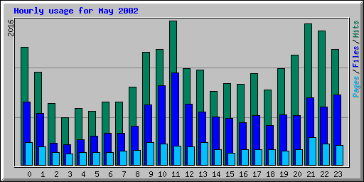 Hourly usage for May 2002