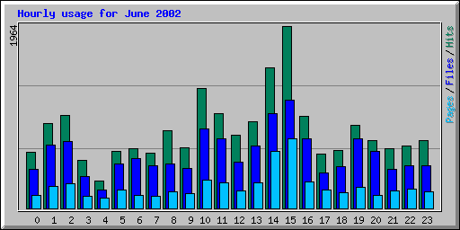 Hourly usage for June 2002