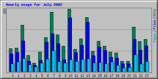 Hourly usage for July 2002