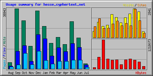 Usage summary for hesse.cyphertext.net